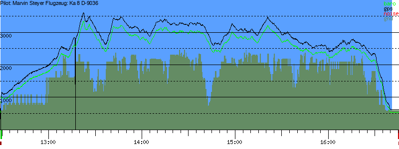 Barometer